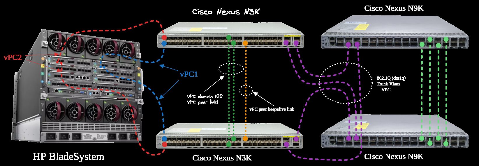DreamServer HP BladeSystem chassis with HPE Virtual Connect and Cisco Nexus vPC, hosted in our Bucharest datacenter