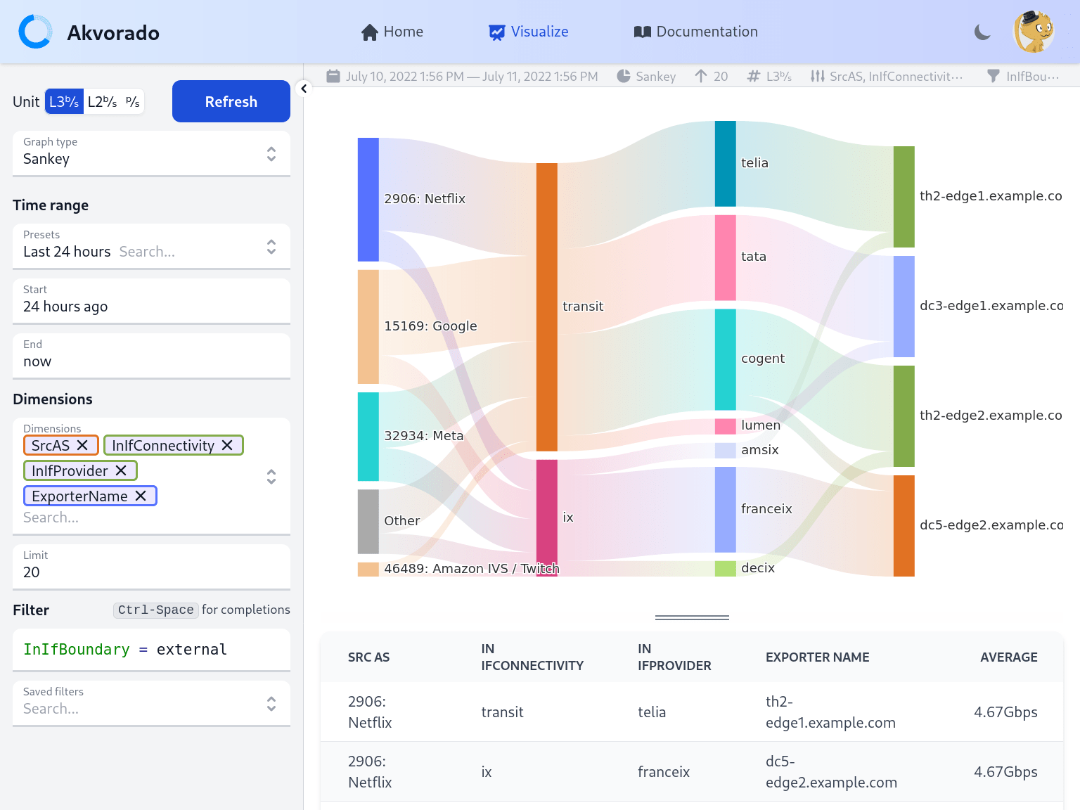 Sankey diagram in Akvorado: source, transit and edge
