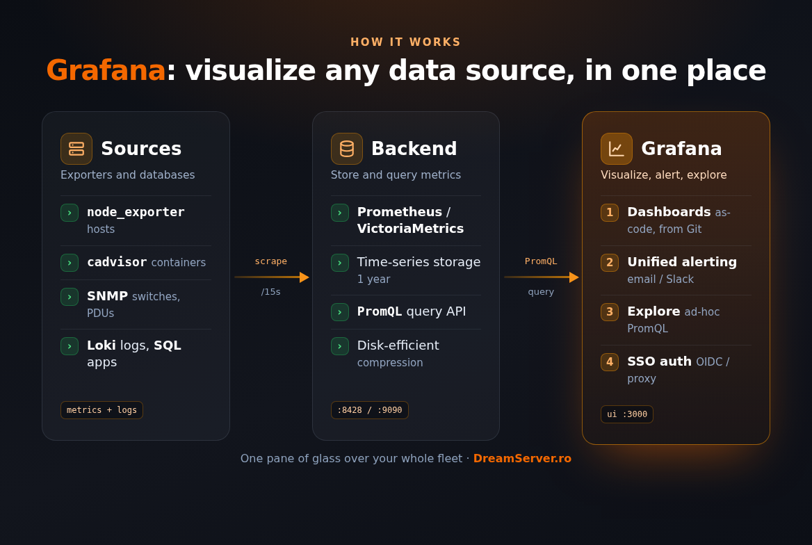 Grafana architecture: how it connects to data sources
