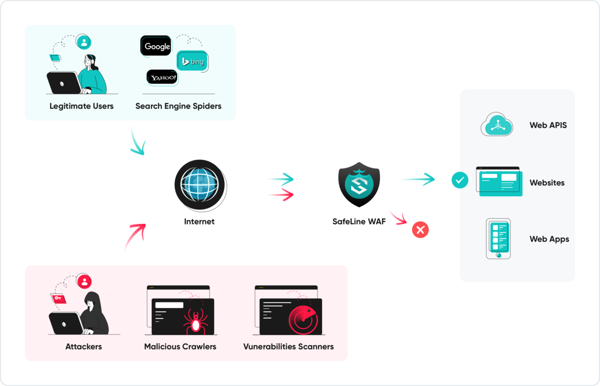SafeLine WAF architecture: how it works