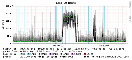SmokePing graph showing the smoke band representing latency distribution and color-coded packet loss