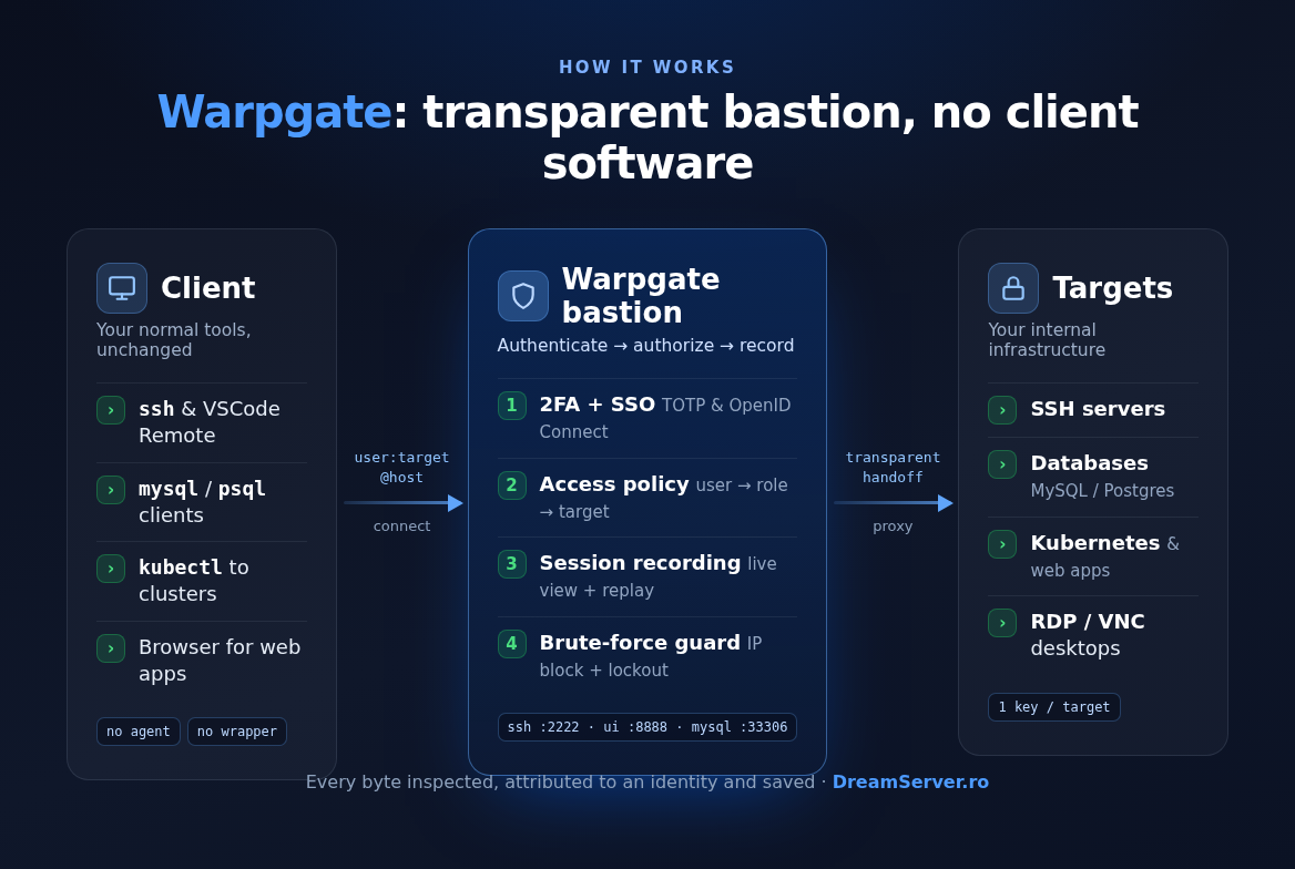 Warpgate architecture: how the transparent bastion works