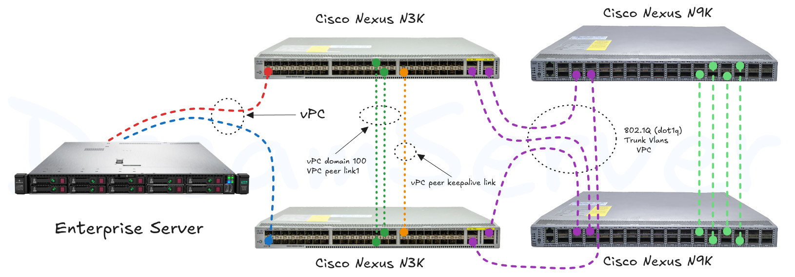 Enterprise Network Architecture - Dual-Port Active-Active vPC with Cisco Nexus