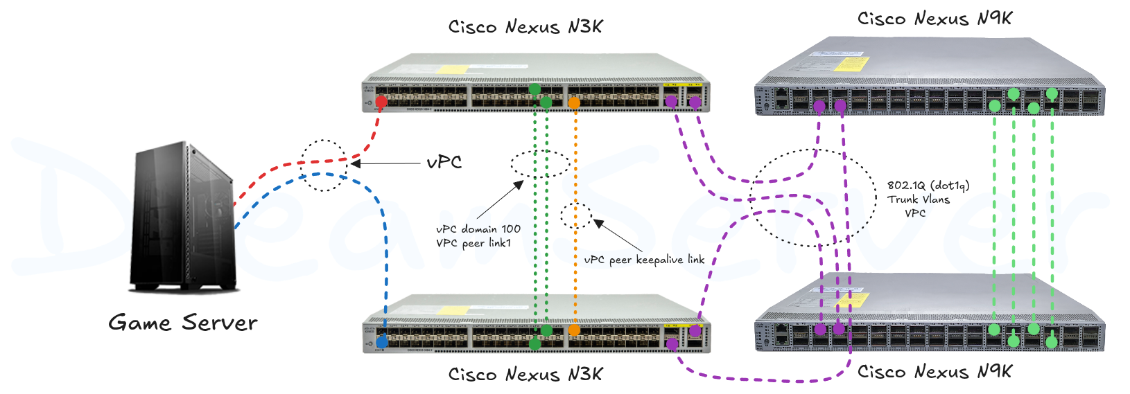 Game Server Network Architecture