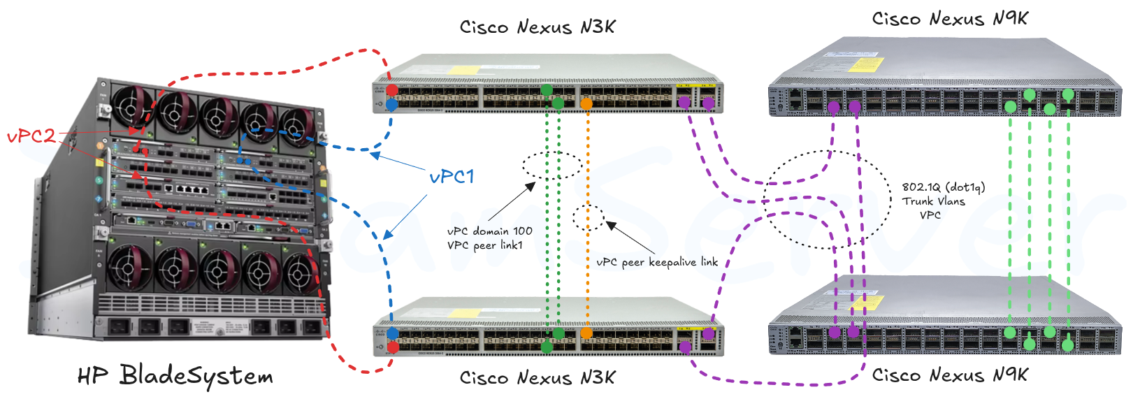 HP BladeSystem with Virtual Connect and Cisco Nexus vPC Architecture